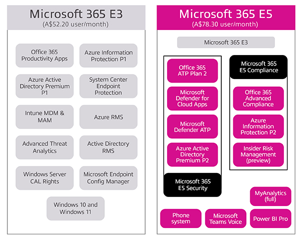 e3 and e5 microsoft